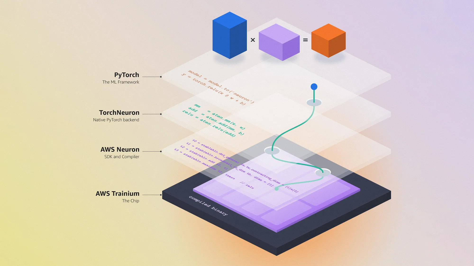 Ilustração em camadas mostrando PyTorch, TorchNeuron, AWS Neuron e o chip AWS Trainium